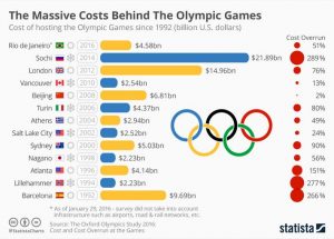 Bilan Rio 2016 - Les dépenses olympiques