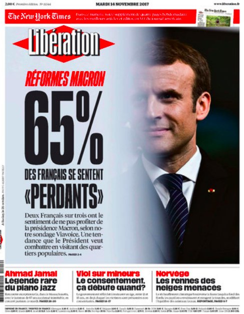 Macron a gagné 65% de decus en 100 jours